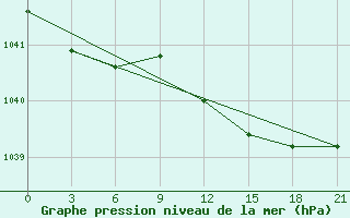 Courbe de la pression atmosphrique pour Pinsk