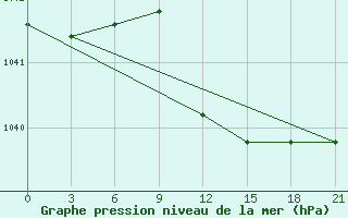 Courbe de la pression atmosphrique pour Demjansk