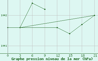 Courbe de la pression atmosphrique pour Arzamas