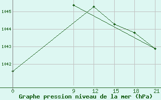 Courbe de la pression atmosphrique pour Dalatangi