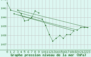 Courbe de la pression atmosphrique pour Berne Liebefeld (Sw)