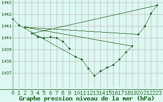 Courbe de la pression atmosphrique pour Wunsiedel Schonbrun