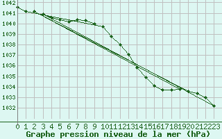 Courbe de la pression atmosphrique pour Remich (Lu)