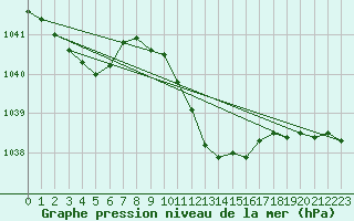Courbe de la pression atmosphrique pour Turnu Magurele