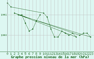 Courbe de la pression atmosphrique pour Camborne