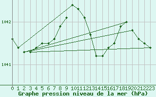 Courbe de la pression atmosphrique pour Strathallan