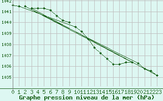 Courbe de la pression atmosphrique pour Suwalki