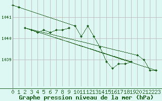 Courbe de la pression atmosphrique pour Dundrennan