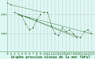 Courbe de la pression atmosphrique pour Culdrose