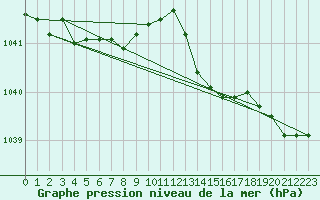 Courbe de la pression atmosphrique pour Bois-de-Villers (Be)