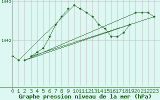 Courbe de la pression atmosphrique pour Kuggoren