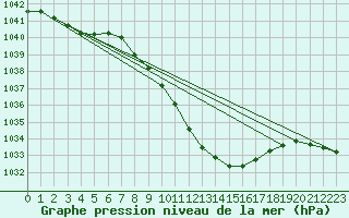 Courbe de la pression atmosphrique pour Wels / Schleissheim