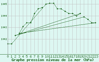 Courbe de la pression atmosphrique pour Delsbo