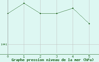 Courbe de la pression atmosphrique pour Samatan (32)