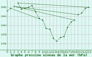 Courbe de la pression atmosphrique pour Lassnitzhoehe