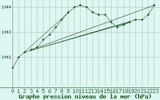 Courbe de la pression atmosphrique pour Qikiqtarjuaq Climate