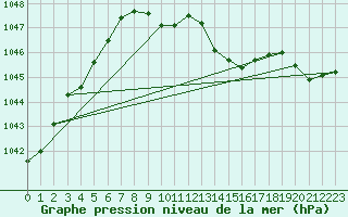 Courbe de la pression atmosphrique pour Rostherne No 2