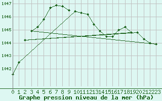 Courbe de la pression atmosphrique pour Keswick