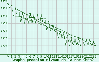 Courbe de la pression atmosphrique pour Billund Lufthavn