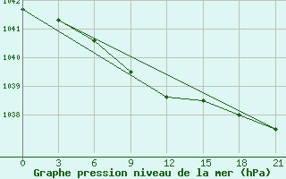 Courbe de la pression atmosphrique pour Sarlyk