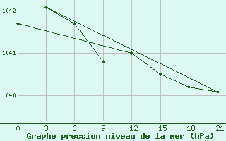 Courbe de la pression atmosphrique pour Krasnoufimsk