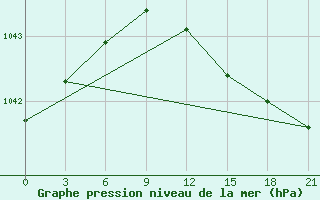 Courbe de la pression atmosphrique pour Rjazan