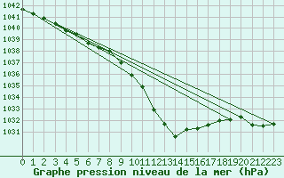 Courbe de la pression atmosphrique pour Villach
