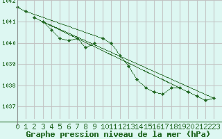Courbe de la pression atmosphrique pour Woluwe-Saint-Pierre (Be)