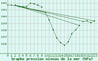 Courbe de la pression atmosphrique pour Poertschach