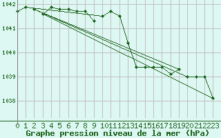 Courbe de la pression atmosphrique pour Herhet (Be)