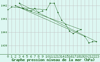 Courbe de la pression atmosphrique pour Beerse (Be)