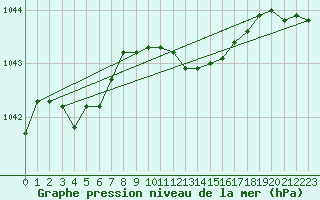 Courbe de la pression atmosphrique pour Goettingen