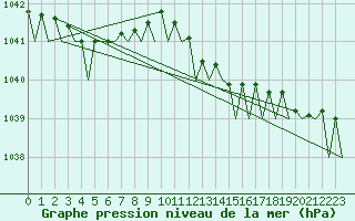 Courbe de la pression atmosphrique pour Vlissingen