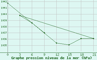 Courbe de la pression atmosphrique pour Maksatikha