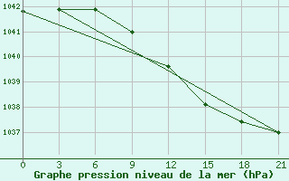 Courbe de la pression atmosphrique pour Niznij Novgorod