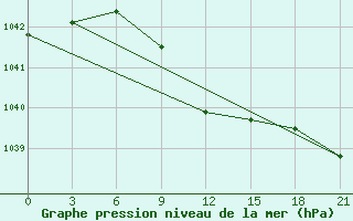 Courbe de la pression atmosphrique pour Krasnyj Kut