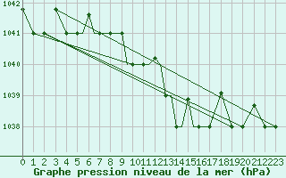 Courbe de la pression atmosphrique pour Petrozavodsk