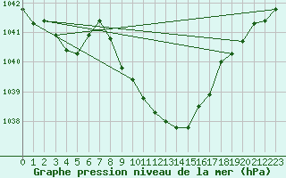 Courbe de la pression atmosphrique pour Lofer