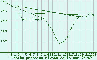 Courbe de la pression atmosphrique pour Payerne (Sw)