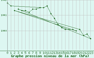 Courbe de la pression atmosphrique pour Nottingham Weather Centre