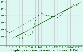 Courbe de la pression atmosphrique pour Silly (Be)