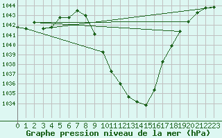 Courbe de la pression atmosphrique pour Radstadt