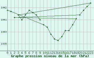 Courbe de la pression atmosphrique pour Dudince