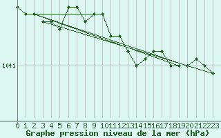 Courbe de la pression atmosphrique pour Salla kk