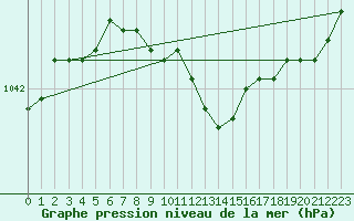 Courbe de la pression atmosphrique pour Juva Partaala
