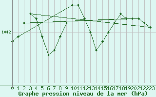 Courbe de la pression atmosphrique pour Le Touquet (62)