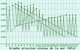 Courbe de la pression atmosphrique pour Niederstetten