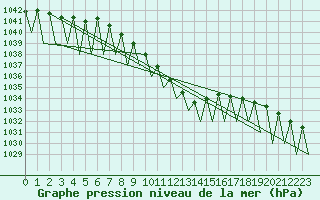 Courbe de la pression atmosphrique pour Niederstetten