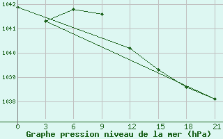 Courbe de la pression atmosphrique pour Efremov