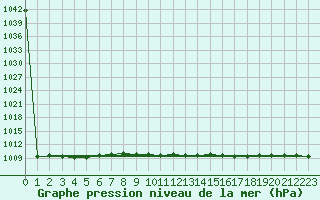 Courbe de la pression atmosphrique pour Ylivieska Airport